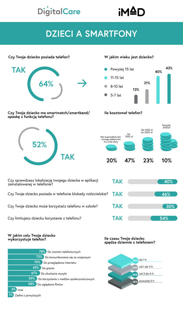 Blisko połowa dzieci spędza z telefonem ponad 3 godziny Blisko połowa dzieci spędza z telefonem ponad 3 godziny